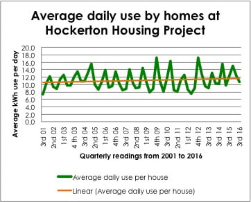 hockerton-housing-project-daily-kwh-use